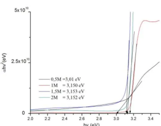 Gambar  3.  Spektrum  transmitansi  lapisan  tipis  ZnO/TiO 2 diukur  dengan  spektrofotometer UV-Vis
