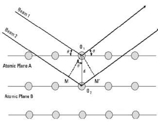Gambar  ii.  Ilustrasi  difraksi  sinar-X  berdasarkan hukum Bragg[9]. 