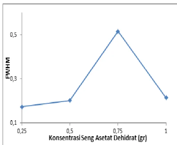 Gambar  x.  Pengaruh  perubahan  konsentrasi seng asetat dehidrat terhadap  ukuran butir kristal 