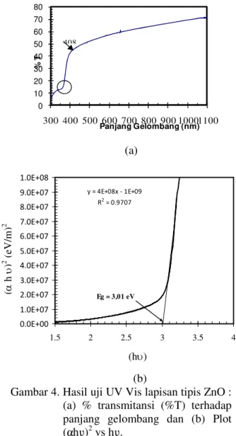 Gambar 4. Hasil uji UV Vis lapisan tipis ZnO : (a)  %  transmitansi  (%T)  terhadap panjang gelombang  dan (b) Plot (αhυ) 2 vs hυ.