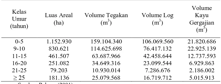 Tabel 2. Potensi kayu kelapa sawit yang tersedia di Indonesia 