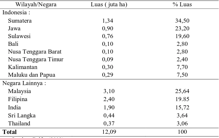 Tabel 3. Luas areal tanaman kelapa sawit di Indonesia dan di dunia 