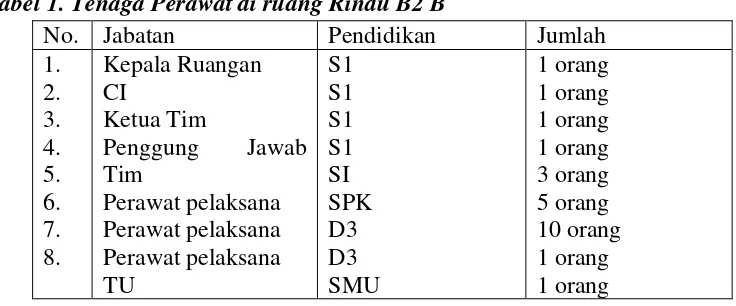 Tabel 1. Tenaga Perawat di ruang Rindu B2 B 