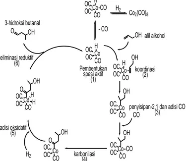 Gambar 1. Usulan mekanisme reaksi hidroformilasi alil alkohol.  3   Hasil dan Pembahasan 