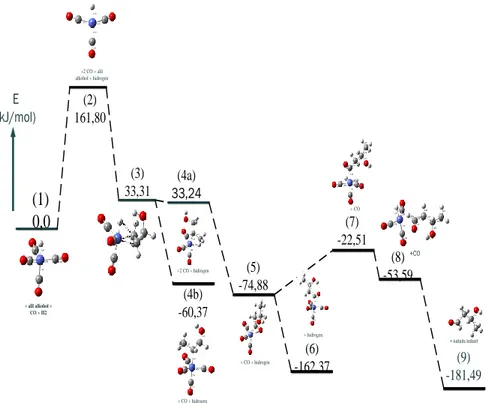 Gambar 2. Diagram energi mekanisme reaksi hidroformilasi alil alkohol  