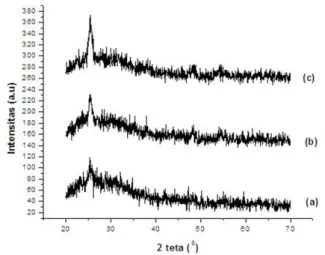 Gambar 1: Difraktogram difraksi sinar-X dari serbuk TiO2 sebagai fungsi lama waktu pengadukan.