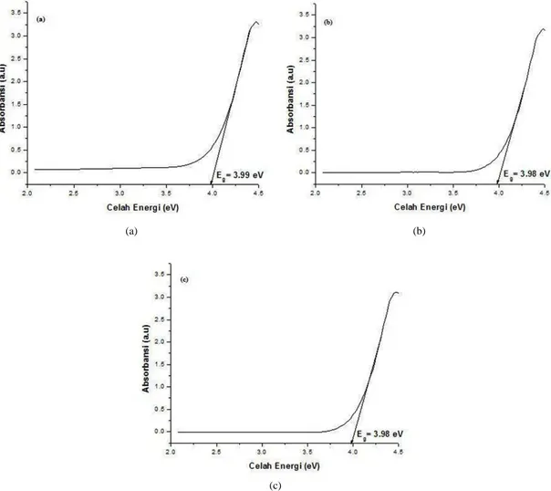 Gambar 5: Nilai celah energi dari lapisan TiO2 sebagai variasi waktu pengadukan: (a) 5 jam, (b) 10 jam, (c) 25 jam.