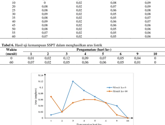 Tabel 6. Hasil uji kemampuan SSPT dalam menghasilkan arus listrik  Waktu 