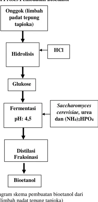 TEKNOLOGI PEMBUATAN BIOETANOL DARI ONGGOK (LIMBAH PADAT INDUSTRI TEPUNG ...