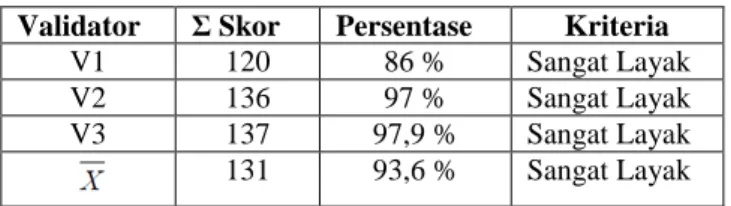 Tabel 4. Hasil Validasi Oleh Validator Materi 