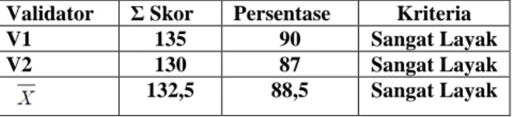 Tabel 5. Hasil Validasi Oleh Validator Media  