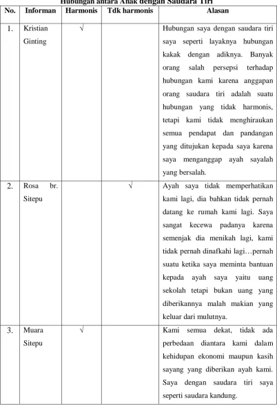 Tabel 4.11  Hubungan antara Anak dengan Saudara Tiri