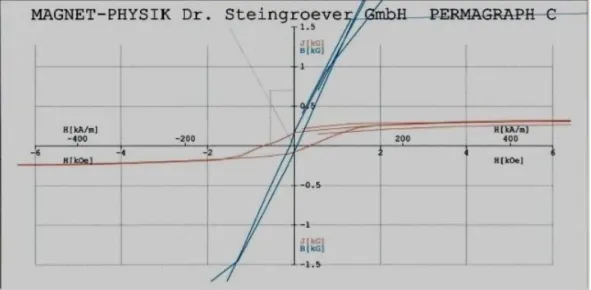 Gambar 6 Kurva histeresis sampel B 