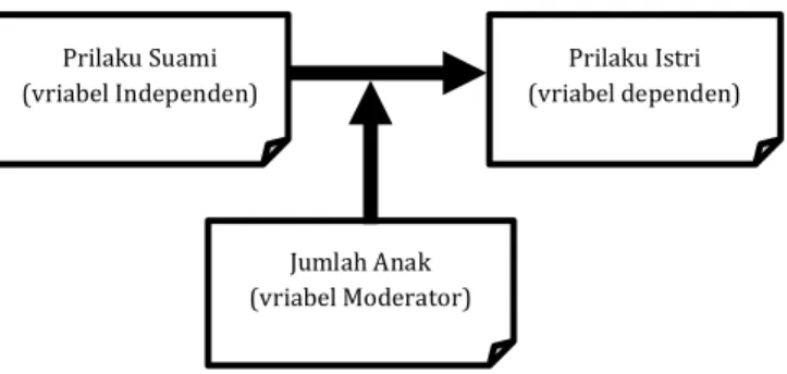 Gambar 1.2a. Hubungan variabel independen, Moderator, dan  dependen 