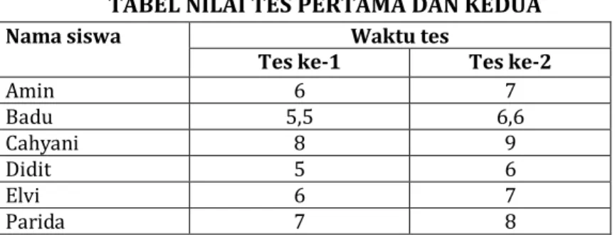 TABEL NILAI TES PERTAMA DAN KEDUA 