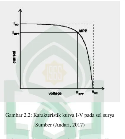 Gambar 2.2: Karakteristik kurva I-V pada sel surya  Sumber (Andari, 2017) 