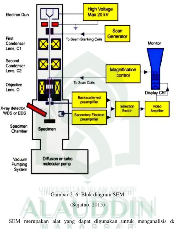 Gambar 2. 6: Blok diagram SEM  (Sujatno, 2015) 