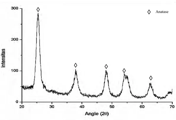 Gambar 4.1  Pola Difraksi Sinar-X (radiasi Cu-Kα) TiO 2  murni