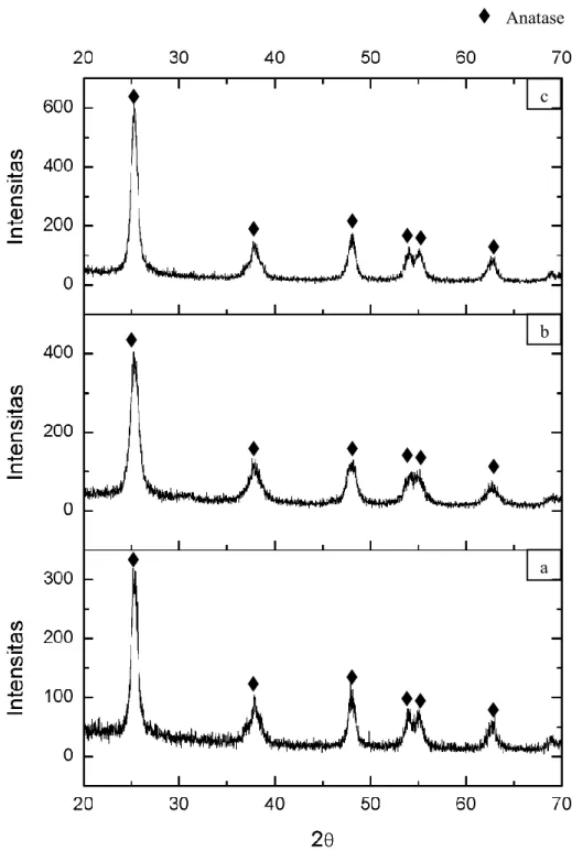Gambar 4.2  Pola Difraksi Sinar-X (radiasi Cu-Kα) TiO 2  dengan 
