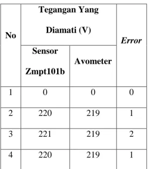 Tabel 1. Hasil perbandingan sensor  Zmpt101b dan Avometer  No  Tegangan Yang Diamati (V)  Error  Sensor  Zmpt101b  Avometer  1  0  0  0  2  220  219  1  3  221  219  2  4  220  219  1  5  217  215  2 6 210 209 1 7 212 210 2 8 207 205 2 9 220 220 0 Error Ra