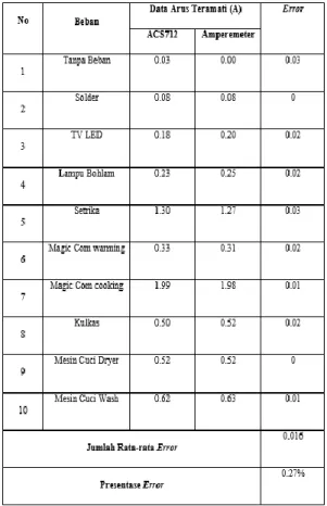 Tabel 2. Hasil Perbandingan  Pengukuran ACS712 &amp; Amperemeter 