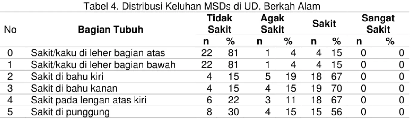Tabel 4. Distribusi Keluhan MSDs di UD. Berkah Alam 