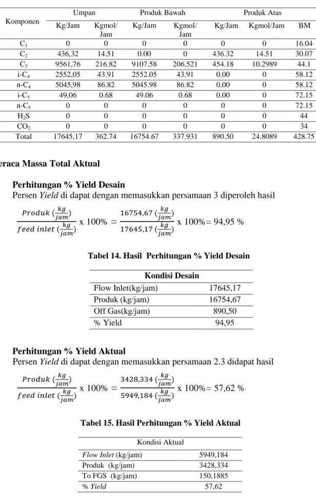 Tabel 13. Perhitungan Neraca Massa Desain (Kgmol/Jam) 