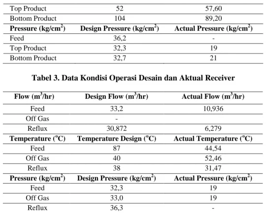 Tabel 3. Data Kondisi Operasi Desain dan Aktual Receiver 