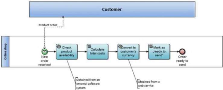 Tabel 2. Properties dari Service Task 