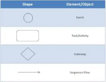 Gambar 1. Simbol BPMN Sumber google.com 