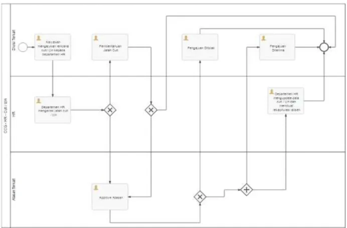 Gambar 2. Proses dengan BPMN 