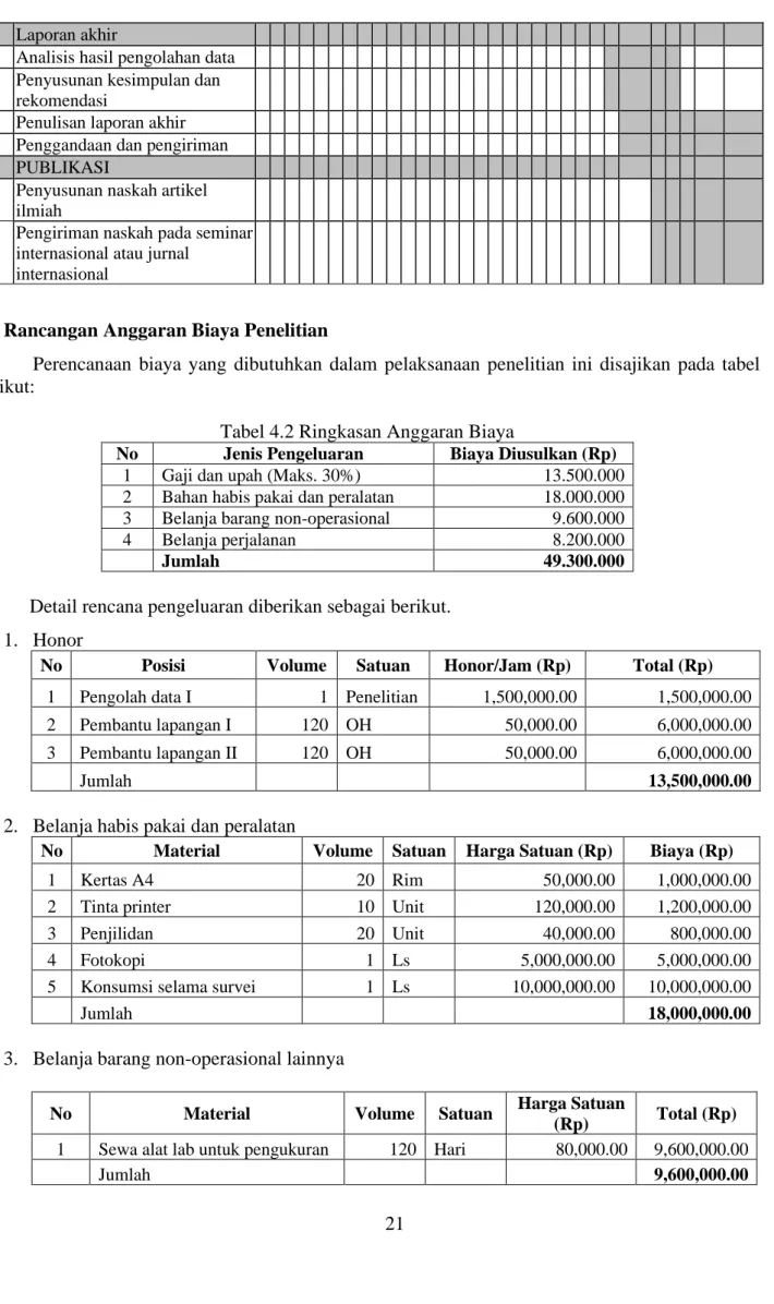 Tabel 4.2 Ringkasan Anggaran Biaya 