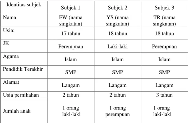 Tabel 2.1 Identitas subjek  Identitas subjek 