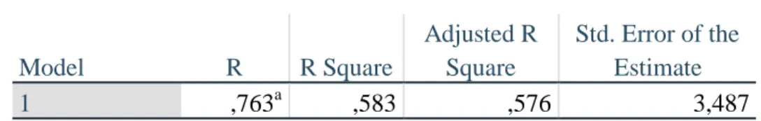 Tabel 4 8   Model Summary b Model  R  R Square  Adjusted R Square  Std. Error of the Estimate  1  ,763 a ,583  ,576  3,487 