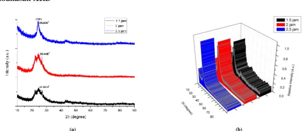 Gambar 2. (a) Hasil pengujian XRD untuk sampel rGO dengan variasi waktu ultrasonikasi dan   (b) Nilai intensitas dengan variasi waktu ultrasonikasi