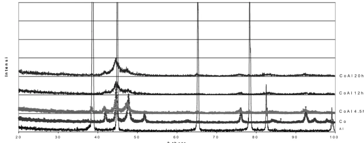 Gambar 1. Pola difraksi sinar-x serbuk Al, Co, Co-Al milling 4,5 jam, Co-Al milling 12 jam dan Co-Al