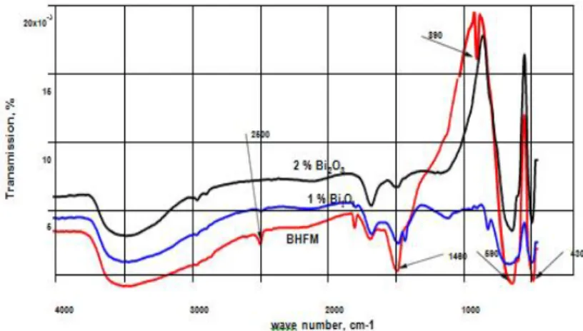 Gambar  2.  Spektrum FTIR BaFe 12 O 19 hasil  sintesis  tanpa  aditif  (murni)  dan  dengan  penambahan  aditif (0,5 %berat dan 2 %berat)