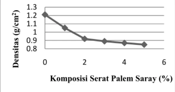 Grafik 4.2  Hubungan antara daya serap air vs  komposisi serat palem saray