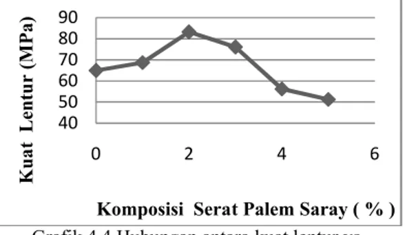 Grafik 4.5 Hubungan antara kuat impak vs  komposisi serat palem saray