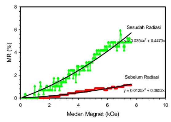 Gambar 3.  Kurva  magnetoresistance untuk  Fe 0,2 C 0,8  sebelum dan sesudah  iradiasi  sinar gamma pada dosis  250 kGy