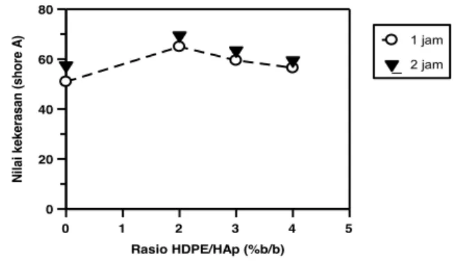 Gambar 2. Nilai kekerasan komposit terhadap rasio  HDPE-HAp pada pemanasan 1 jam dan  2 jam 