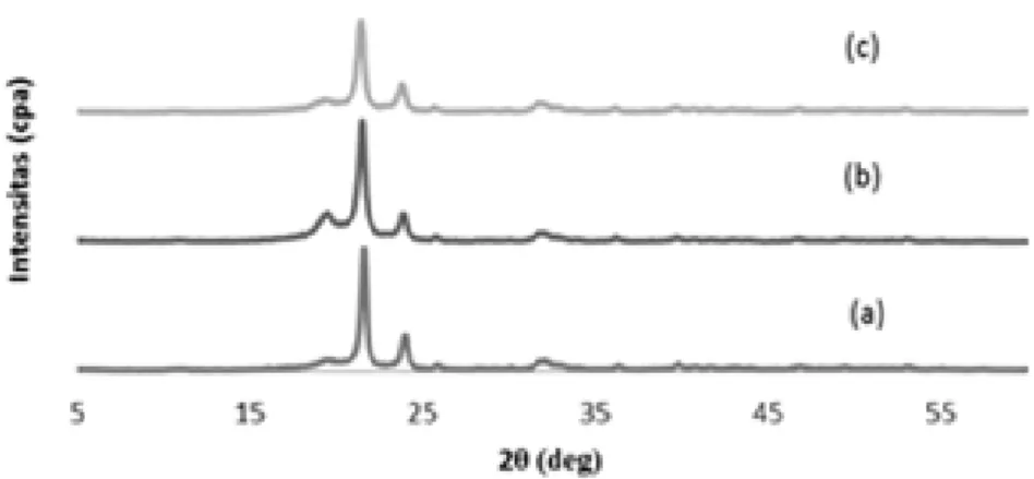 Gambar 5. Pola difraksi komposit HDPE-HAp setelah diradiasi (a) 0 kGy; (b) 25 kGy; (c) 50 kGy 