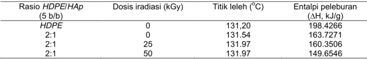 Tabel 1. Hasil analisis termal komposit HDPE pemberian radiasi pada dosis 0 kGy sampai 50 kGy  Rasio HDPE/HAp 