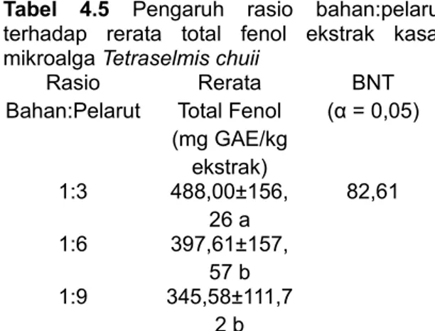 Gambar 4.4 Grafik pengaruh perlakuan rasio aquades:etanol dan rasio bahan:pelarut terhadap total  fenol ekstrak kasar mikroalga Tetraselmis chuii
