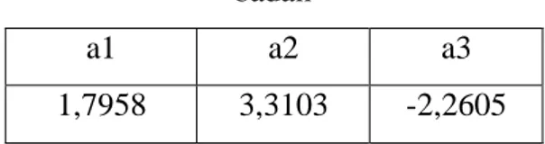 Tabel 2. Parameter akhir untuk interaksi atom O  dan H dalam air dengan Mn 2+  untuk 2-badan  Atom  Ai (kcal  Å 5 /mol)  Bi (kcal Å9 /mol)  Ci(kcalÅ 11 /mol)  Di (kcal Å12 /mol)  O  -3756,857  120810,919  -489592,58  403507,371  H  187,883  -52,741  -3,181