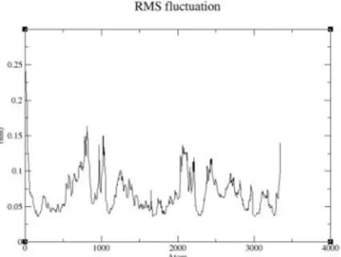 Gambar  2. RMSD  protein  4HIJ  pada  suhu 300 0 K 