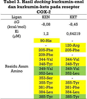 Tabel 3. Hasil docking kurkumin-enol  dan kurkumin-keto pada reseptor 