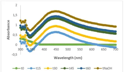 Gambar 2. Absorbansi larutan seiring pertambahan waktu sampai setelah penambahan  NaOH pada proses sintesis nanopartikel perak menggunakan ekstrak air Daun Sendok 