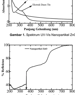 Gambar 2. Spektrum UV-Vis DRS Nanopartikel ZnO 