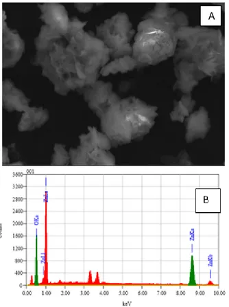 Gambar 4. Spektrum FTIR Nanopartikel ZnO